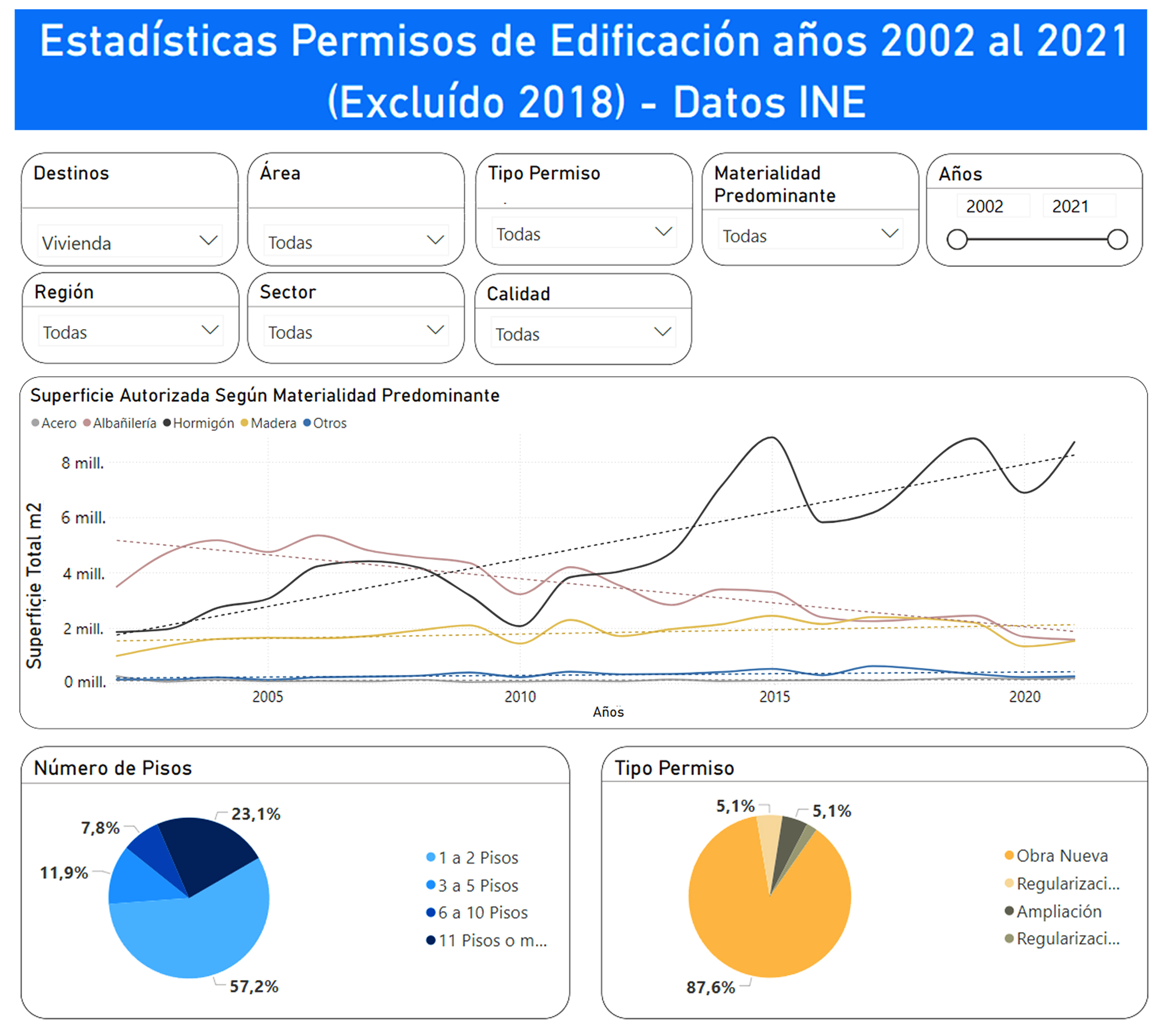 Estadísticas de Edificación